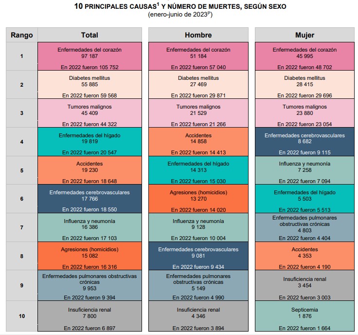 Muertes por todas las causas cayeron 9.69 % en primer semestre de 2023 - principales-causas-de-muertes-primer-semestre-2023