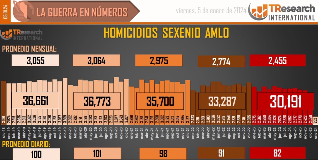 Suman 175 mil 955 homicidios dolosos en lo que va del sexenio - conteo-de-homicidios-dolosos-en-mexico-1024x515