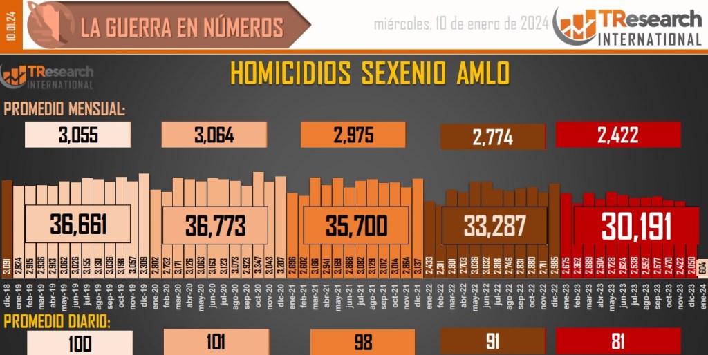 Suman 176 mil 307 homicidios dolosos en lo que va del sexenio - conteo-de-homicidios-dolosos-en-mexico-3-1024x514