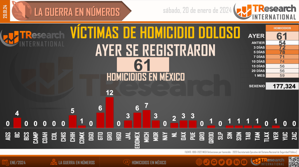 Suman 176 mil 324 homicidios dolosos en lo que va del sexenio - homicidios-en-mexico1-2-1024x575