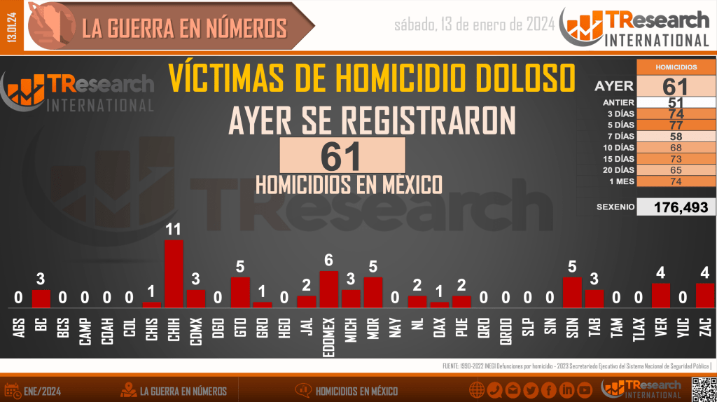 Suman 176 mil 493 homicidios dolosos en lo que va del sexenio - homicidios-en-mexico1-1-1024x574