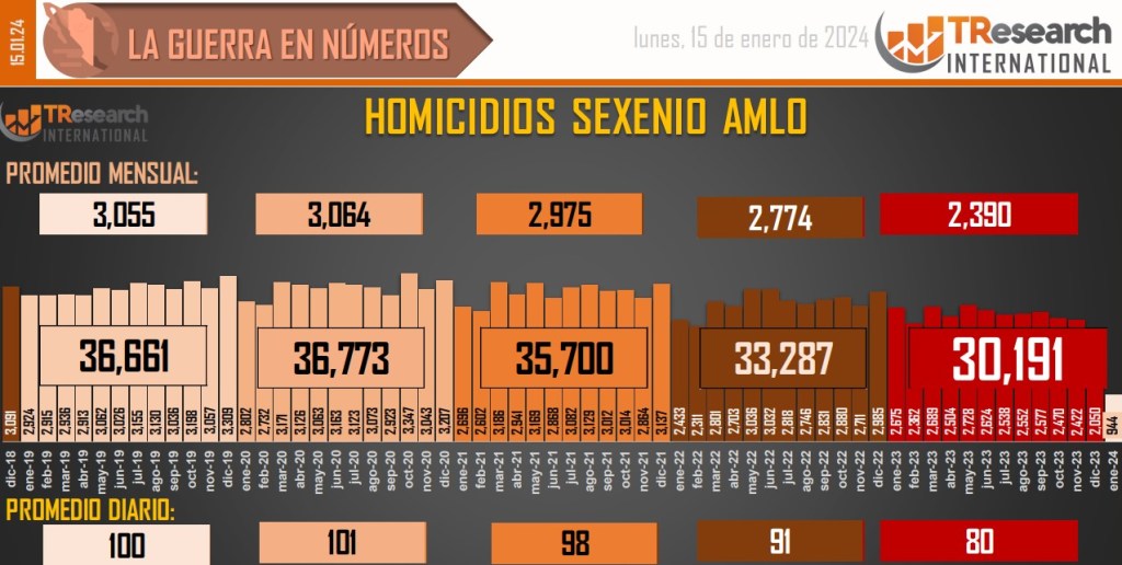 Suman 176 mil 647 homicidios dolosos en lo que va del sexenio - conteo-de-homicidios-dolosos-en-mexico-6-1024x516