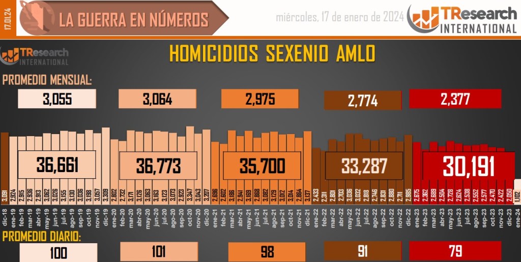 Suman 176 mil 805 homicidios dolosos en lo que va del sexenio - conteo-de-homicidios-dolosos-en-mexico-8-1024x516