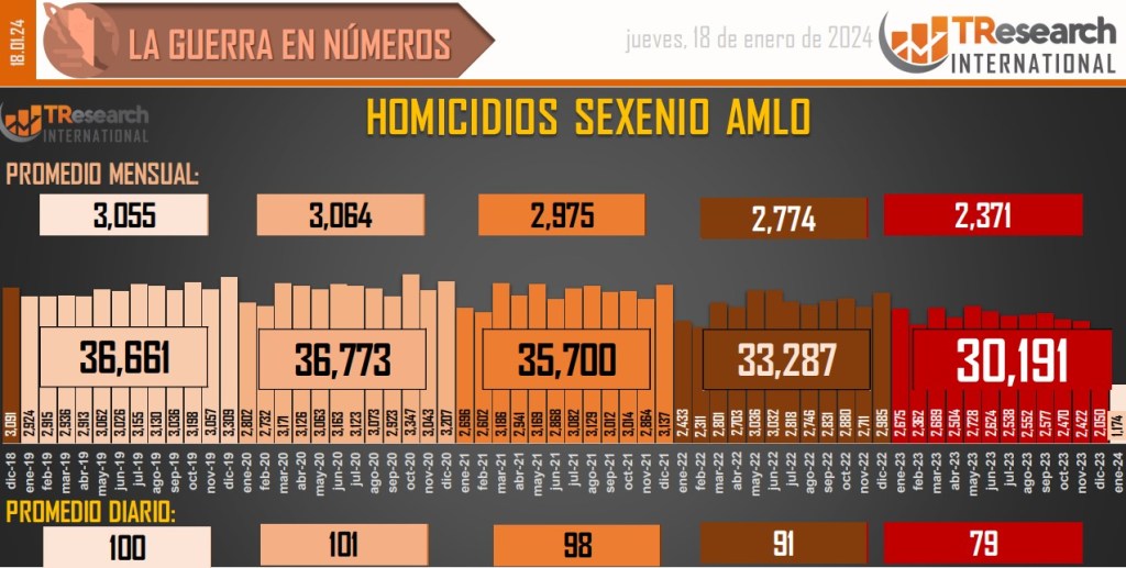 Suman 176 mil 877 homicidios dolosos en lo que va del sexenio - conteo-de-homicidios-dolosos-en-mexico-9-1024x517