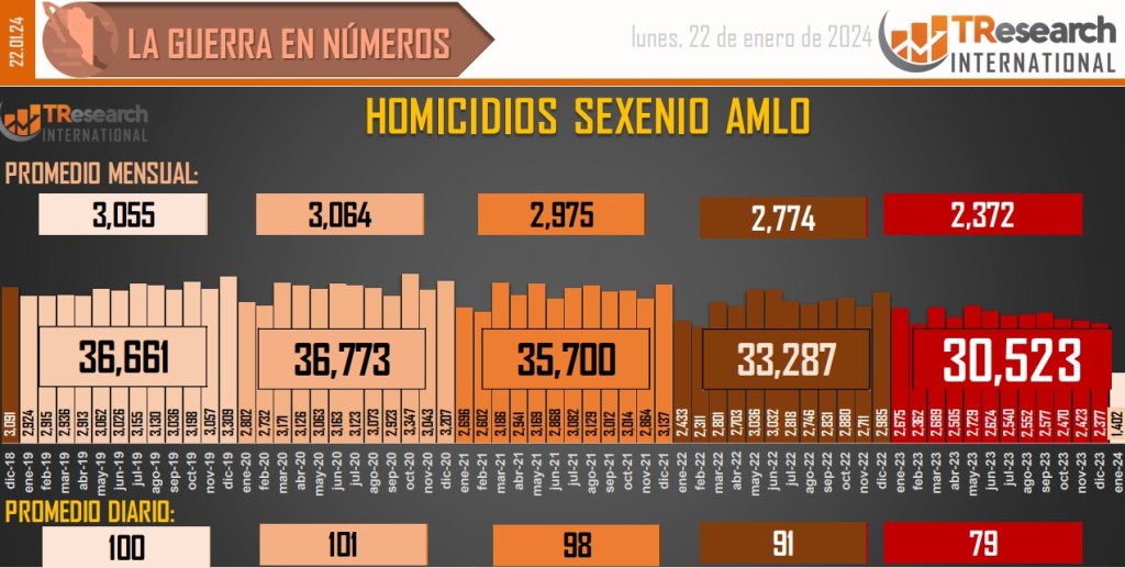 Suman 177 mil 437 homicidios dolosos en lo que va del sexenio - conteo-de-homicidios-dolosos-en-mexico-11-1024x517