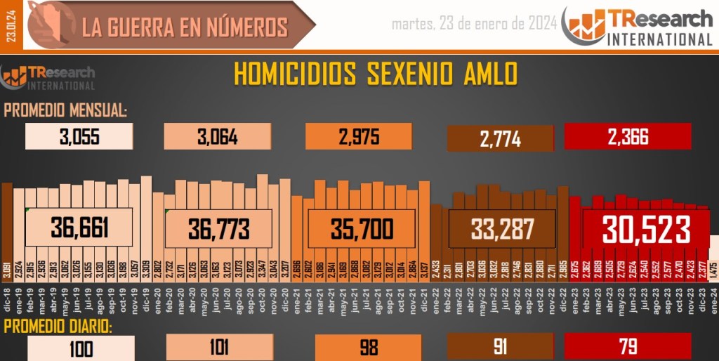 Suman 177 mil 510 homicidios dolosos en lo que va del sexenio - conteo-de-homicidios-dolosos-en-mexico-12-1024x514