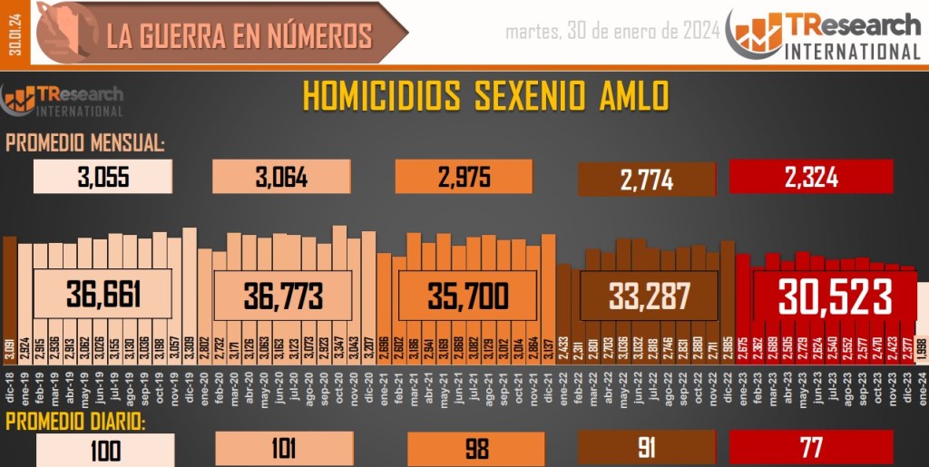 Suman 178 mil 33 homicidios dolosos en lo que va del sexenio - conteo-de-homicidios-dolosos-en-mexico-15-1024x515