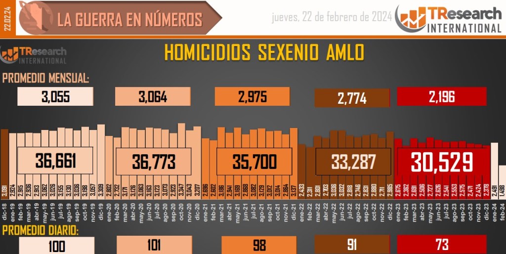 México rebasa los 180 mil homicidios dolosos en lo que va del sexenio - conteo-de-homicidios-dolosos-en-mexico-15-1024x514