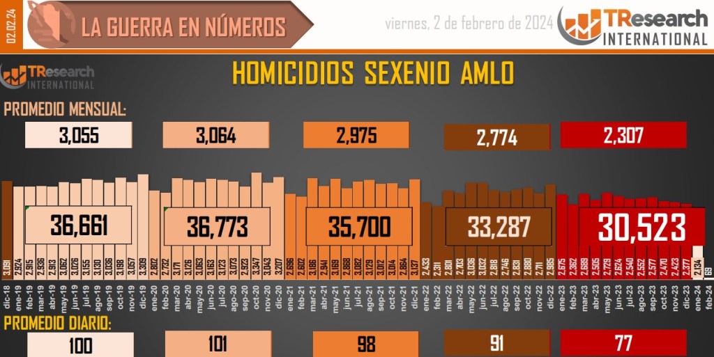 Suman 178 mil 238 homicidios dolosos en lo que va del sexenio - conteo-de-homicidios-dolosos-en-mexico-1-1024x513