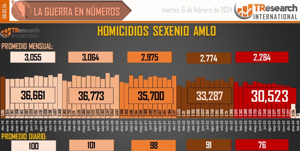 Suman 178 mil 545 homicidios dolosos en lo que va del sexenio - conteo-de-homicidios-dolosos-en-mexico-3-1024x515