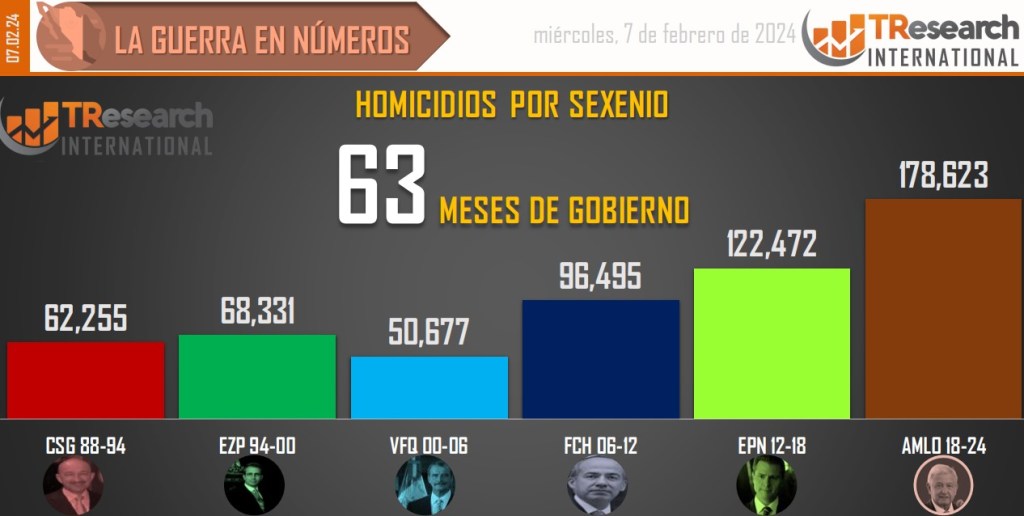 Suman 178 mil 623 homicidios dolosos en lo que va del sexenio - conteo-de-homicidios-dolosos-en-mexico-por-sexenios-4-1024x516