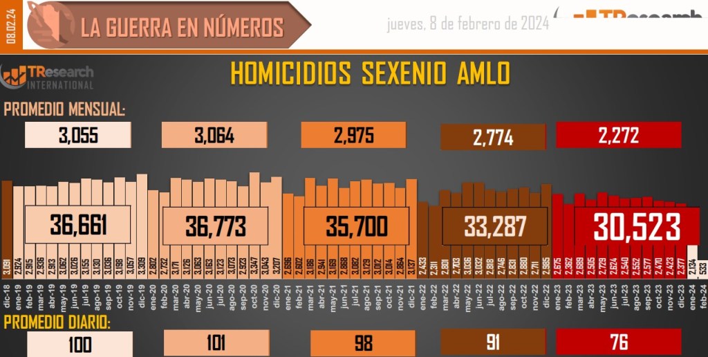 Suman 178 mil 702 homicidios dolosos en lo que va del sexenio - conteo-de-homicidios-dolosos-en-mexico-5-1024x516