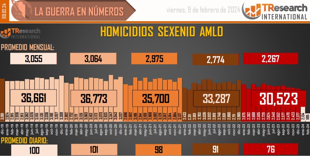 Suman 178 mil 764 homicidios dolosos en lo que va del sexenio - conteo-de-homicidios-dolosos-en-mexico-6-1024x516