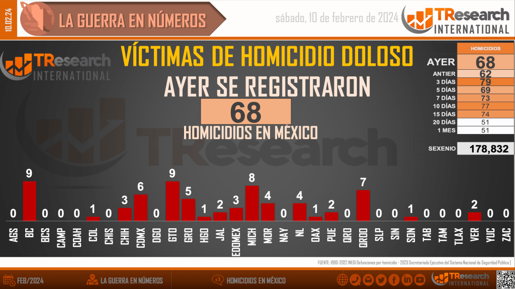 Suman 178 mil 832 homicidios dolosos en lo que va del sexenio - homicidios-en-mexico3-1024x576