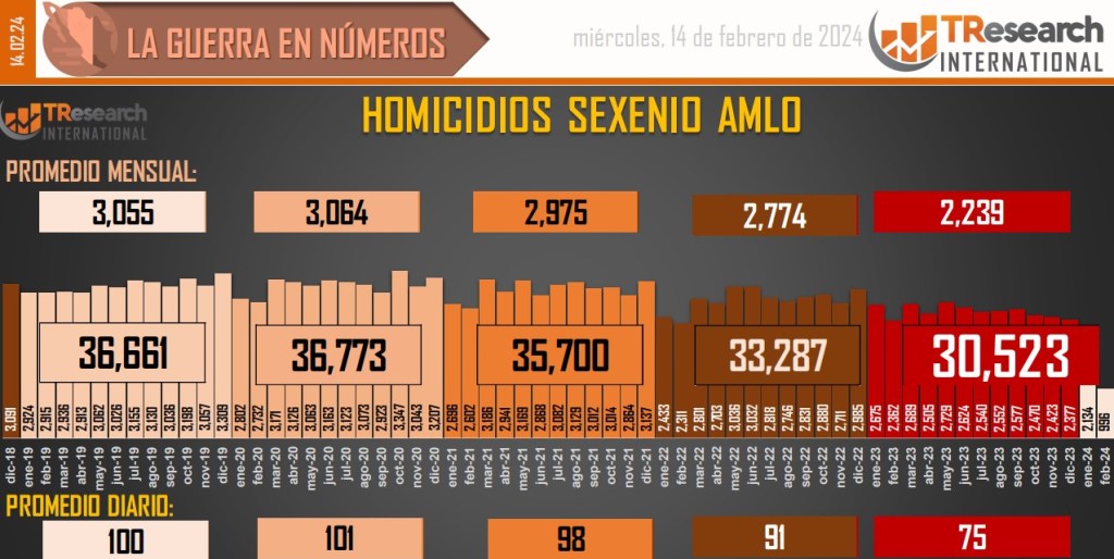 Suman 179 mil 165 homicidios dolosos en lo que va del sexenio - conteo-de-homicidios-dolosos-en-mexico-9-1024x514