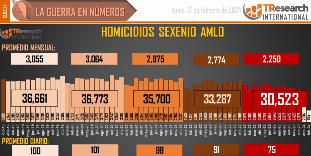 Suman 179 mil 3 homicidios dolosos en lo que va del sexenio - conteo-de-homicidios-dolosos-en-mexico-7-1024x514