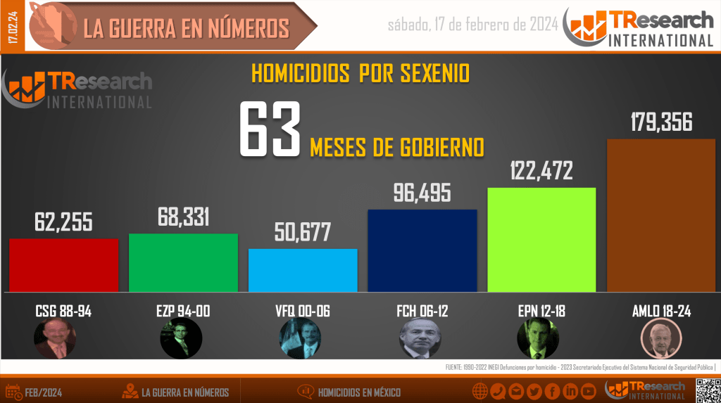 Suman 179 mil 356 homicidios dolosos en lo que va del sexenio - homicidios-en-mexico2-2-1024x573