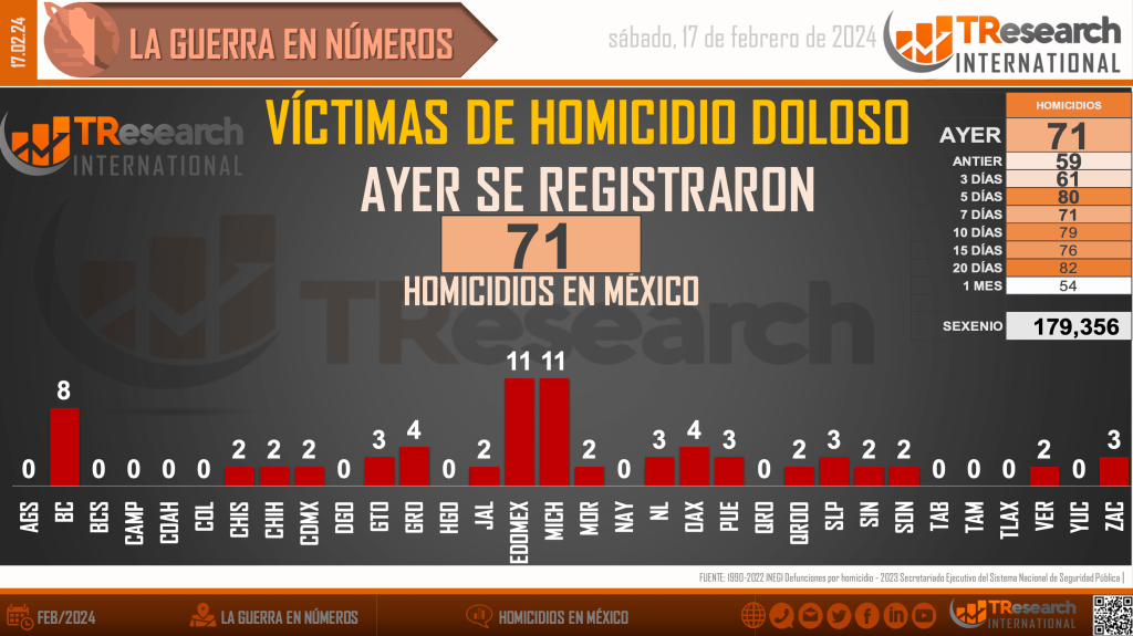 Suman 179 mil 356 homicidios dolosos en lo que va del sexenio - homicidios-en-mexico1-1-1024x575