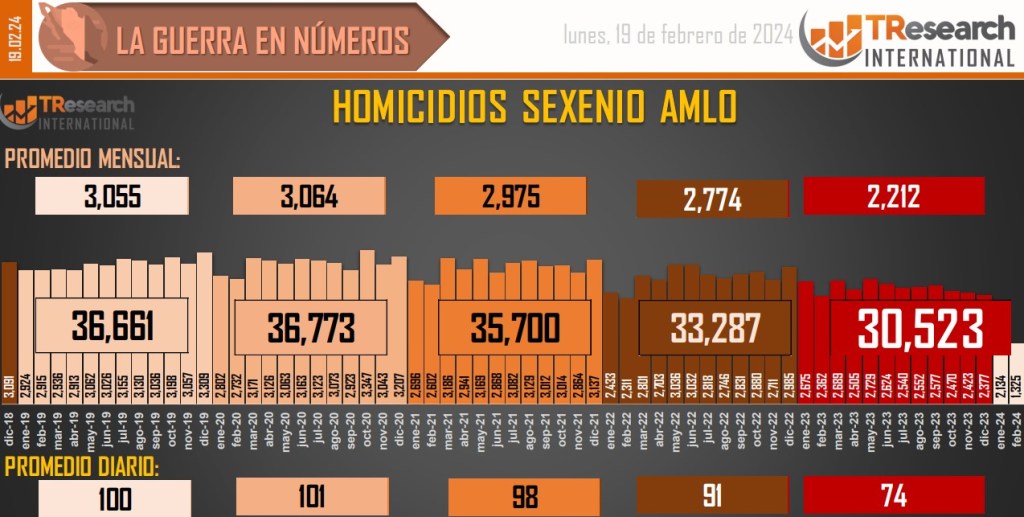 Suman 179 mil 494 homicidios dolosos en lo que va del sexenio - conteo-de-homicidios-dolosos-en-mexico-11-1024x517