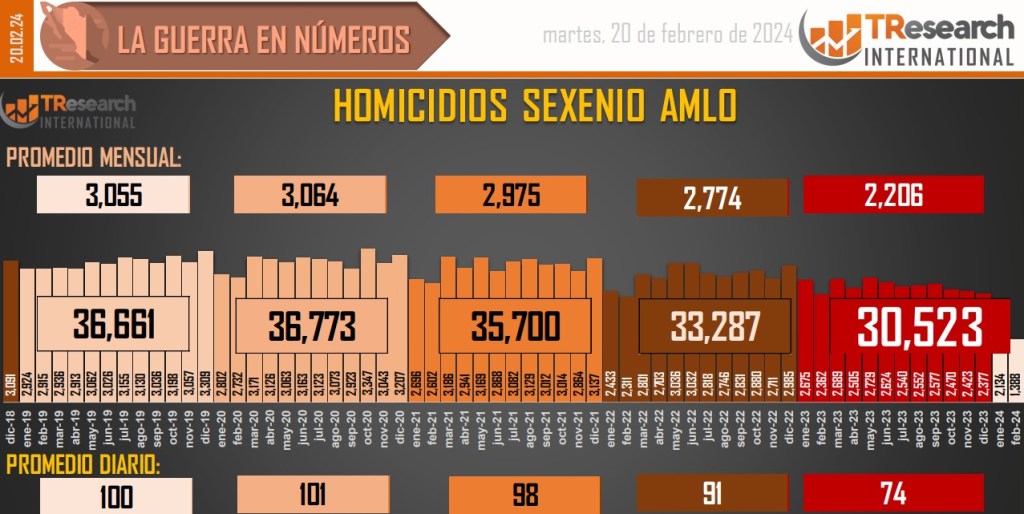 Suman 179 mil 557 homicidios dolosos en lo que va del sexenio - conteo-de-homicidios-dolosos-en-mexico-12-1024x514