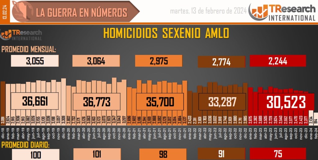 Suman 179 mil 83 homicidios dolosos en lo que va del sexenio - conteo-de-homicidios-dolosos-en-mexico-8-1024x516