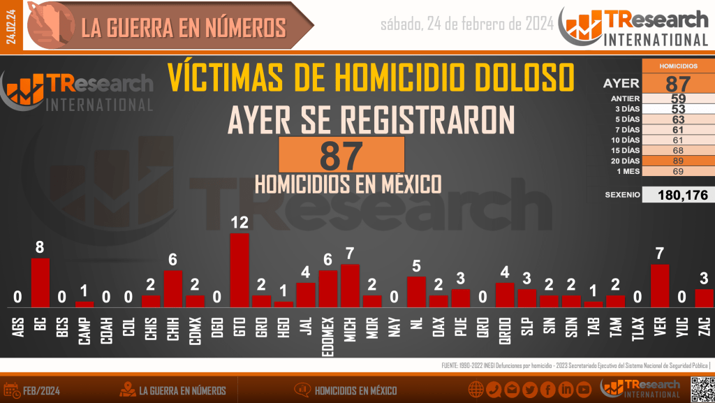 Suman 180 mil 176 homicidios dolosos en lo que va del sexenio - homicidios-en-mexico1-2-1024x577