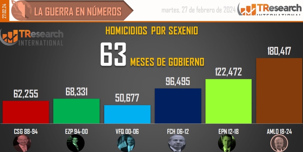 Suman 180 mil 417 homicidios dolosos en lo que va del sexenio - conteo-de-homicidios-dolosos-en-mexico-por-sexenios-17-1024x514