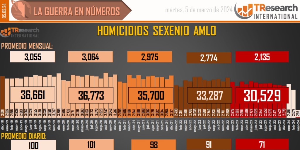 Suman 180 mil 894 homicidios dolosos en lo que va del sexenio - conteo-de-homicidios-dolosos-en-mexico-2-1024x514