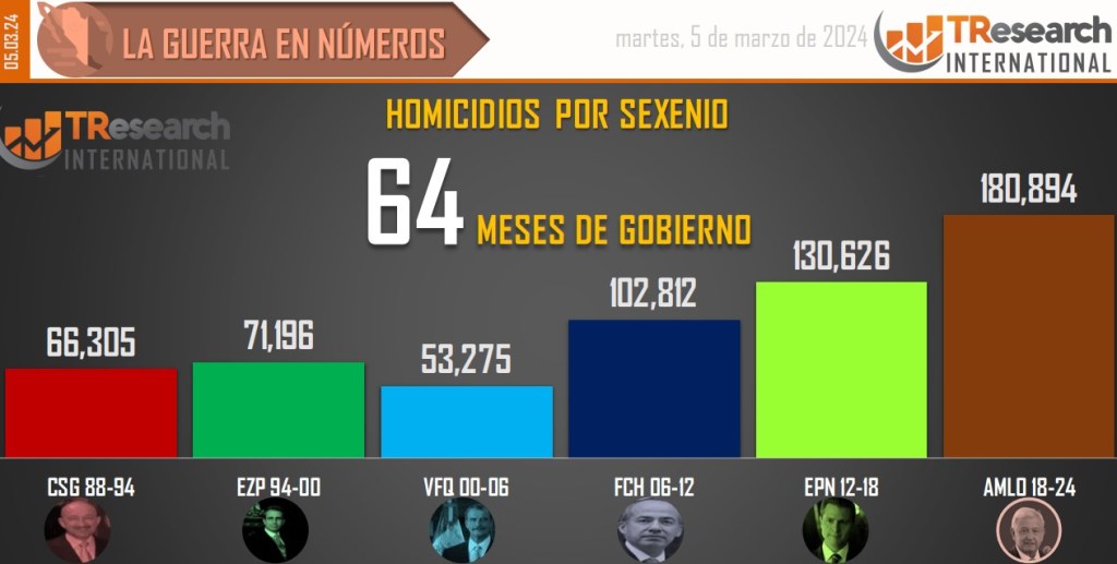 Suman 180 mil 894 homicidios dolosos en lo que va del sexenio - conteo-de-homicidios-dolosos-en-mexico-por-sexenios-2-1024x517