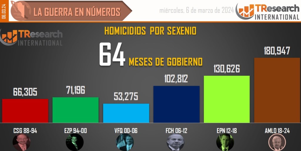 Suman 180 mil 947 homicidios dolosos en lo que va del sexenio - conteo-de-homicidios-dolosos-en-mexico-por-sexenios-3-1024x516