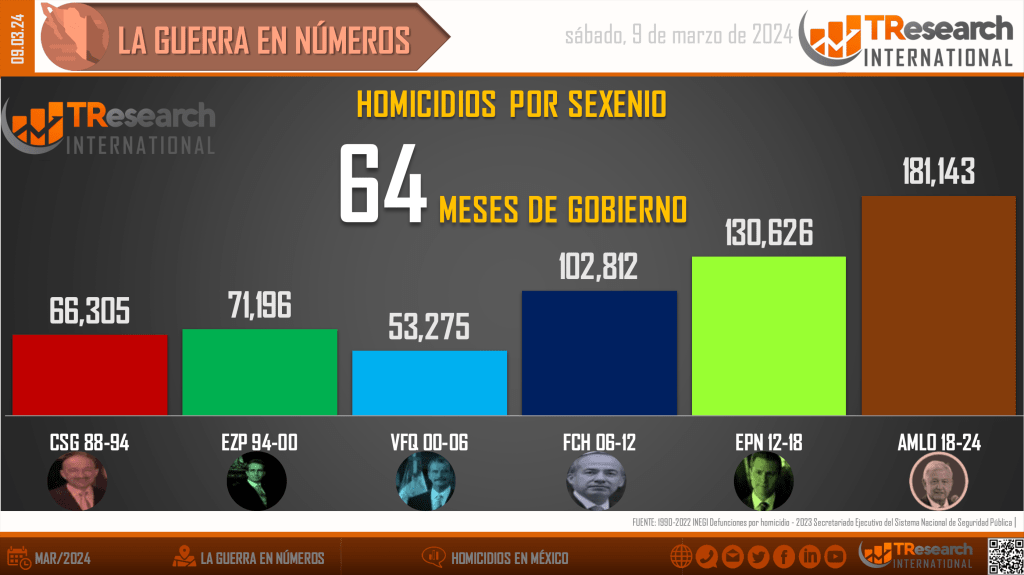 Suman 181 mil 143 homicidios dolosos en lo que va del sexenio - homidicios-en-mexico2-1024x575