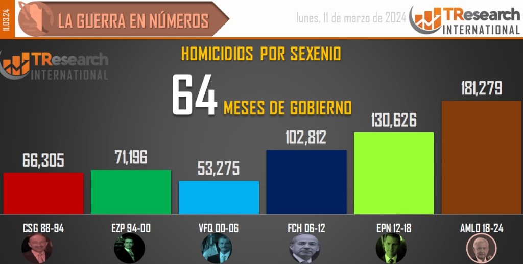Suman 181 mil 279 homicidios dolosos en lo que va del sexenio - conteo-de-homicidios-dolosos-en-mexico-por-sexenios-6-1024x517