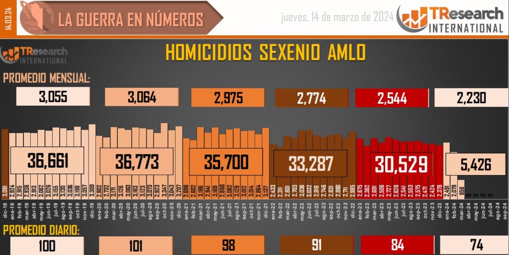 Suman 181 mil 467 homicidios dolosos en lo que va del sexenio - conteo-de-homicidios-dolosos-en-mexico-9-1024x514