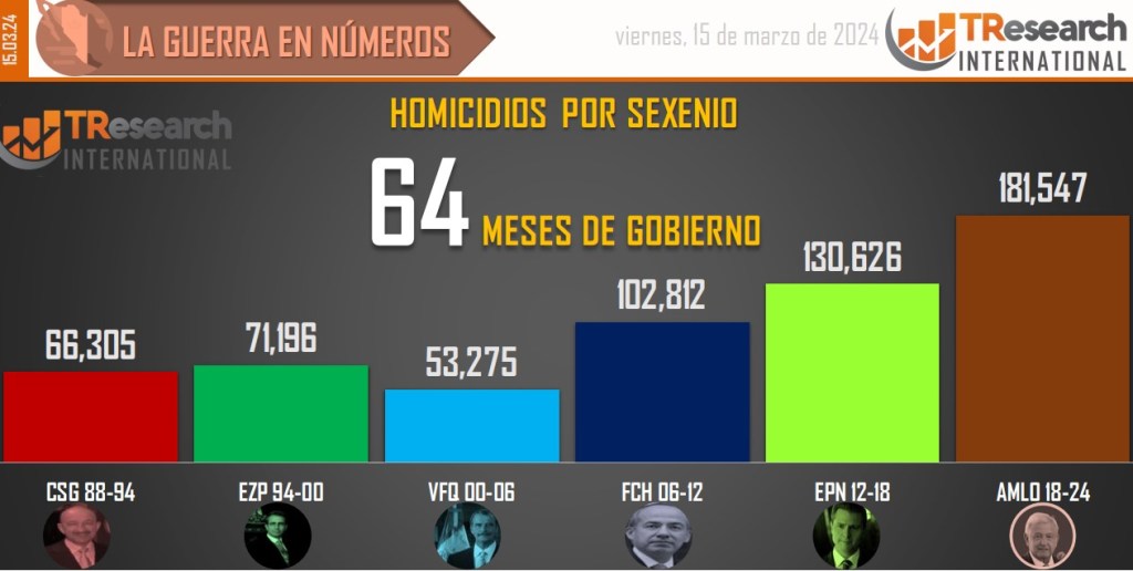 Suman 181 mil 547 homicidios dolosos en lo que va del sexenio - conteo-de-homicidios-dolosos-en-mexico-por-sexenios-10-1024x516