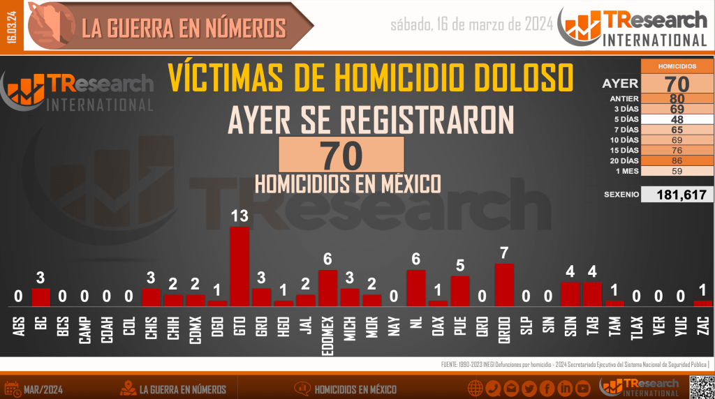 Suman 181 mil 617 homicidios dolosos en lo que va del sexenio - homicidios-dolosos-en-mexico1-1024x572