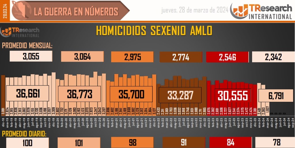 Suman 182 mil 858 homicidios dolosos en lo que va del sexenio - conteo-de-homicidios-dolosos-en-mexico-19-1024x514