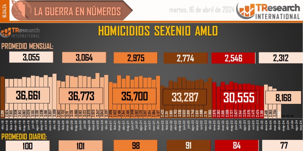 Suman 184 mil 235 homicidios dolosos en lo que va del sexenio - conteo-de-homicidios-dolosos-en-mexico-11-1024x513