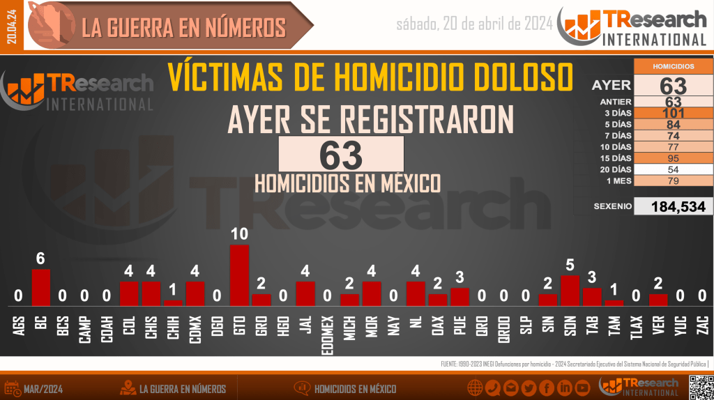 Suman 184 mil 534 homicidios dolosos en lo que va del sexenio - homicidios-mexico1-1024x574
