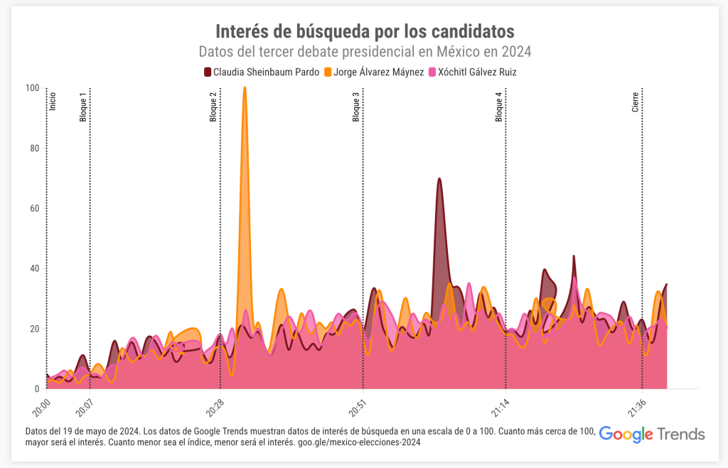 ¿Cuándo son las elecciones?, una de las preguntas más googleadas en el tercer debate - unnamed-1-1-1024x659