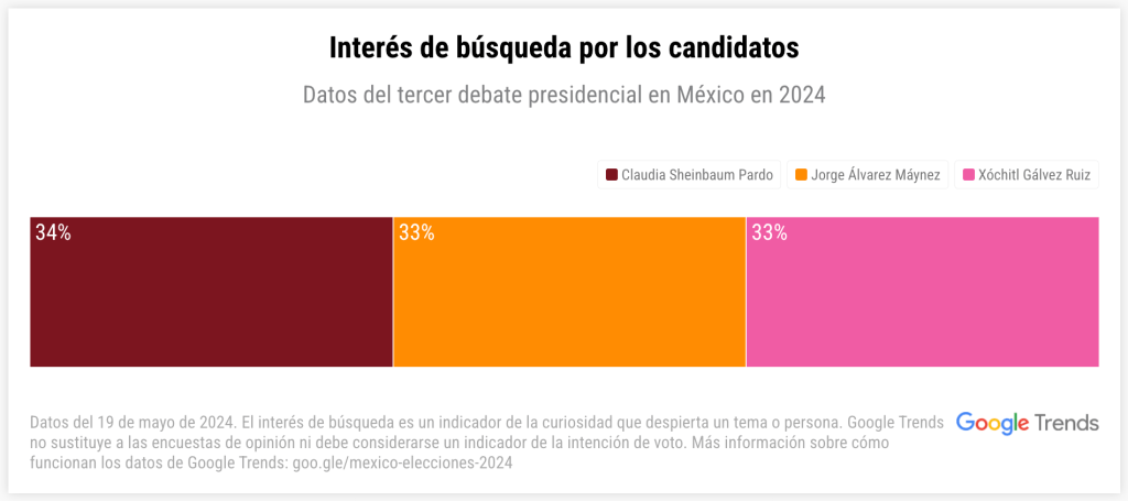 ¿Cuándo son las elecciones?, una de las preguntas más googleadas en el tercer debate - unnamed-3-1024x455