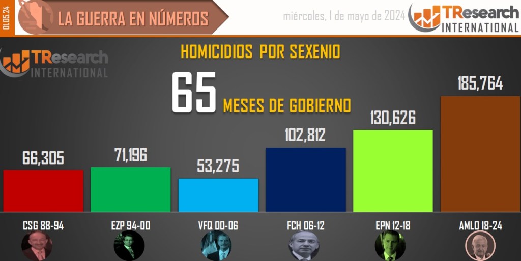 Suman 185 mil 764 homicidios dolosos en lo que va del sexenio - conteo-de-homicidios-dolosos-en-mexico-por-sexenios-1024x513