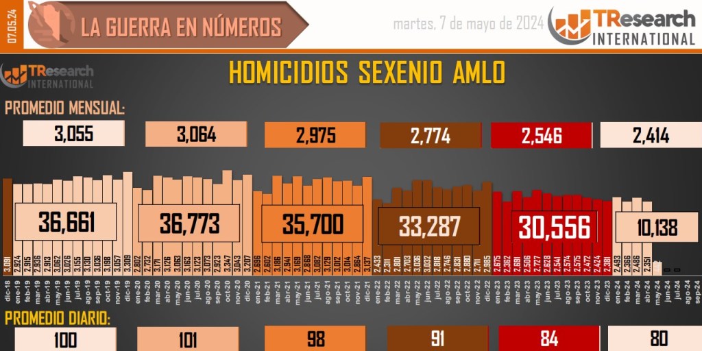 Suman 186 mil 206 homicidios dolosos en lo que va del sexenio - conteo-de-homicidios-dolosos-en-mexico-4-1024x512