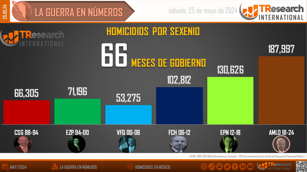 Suman 187 mil 997 homicidios dolosos en lo que va del sexenio - homicidios-en-mexico-2-1024x576