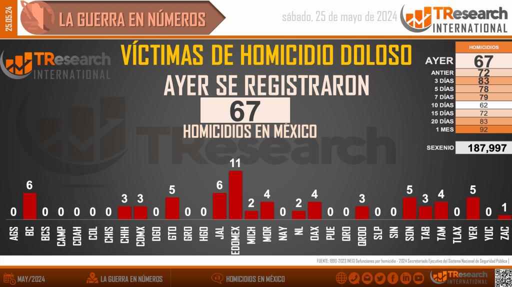 Suman 187 mil 997 homicidios dolosos en lo que va del sexenio - homicidios-en-mexico-1-1024x574