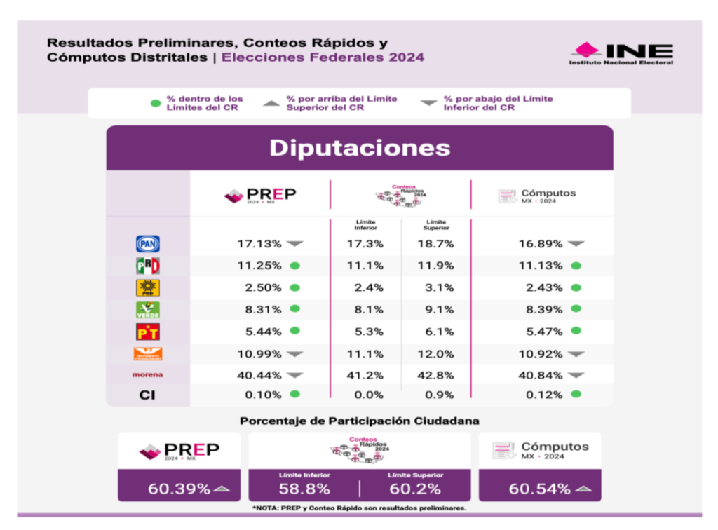 Concluyen cómputos distritales para diputaciones federales; Morena obtiene el 40.8% - captura-de-pantalla-2024-06-08-a-las-63109pm-1024x756