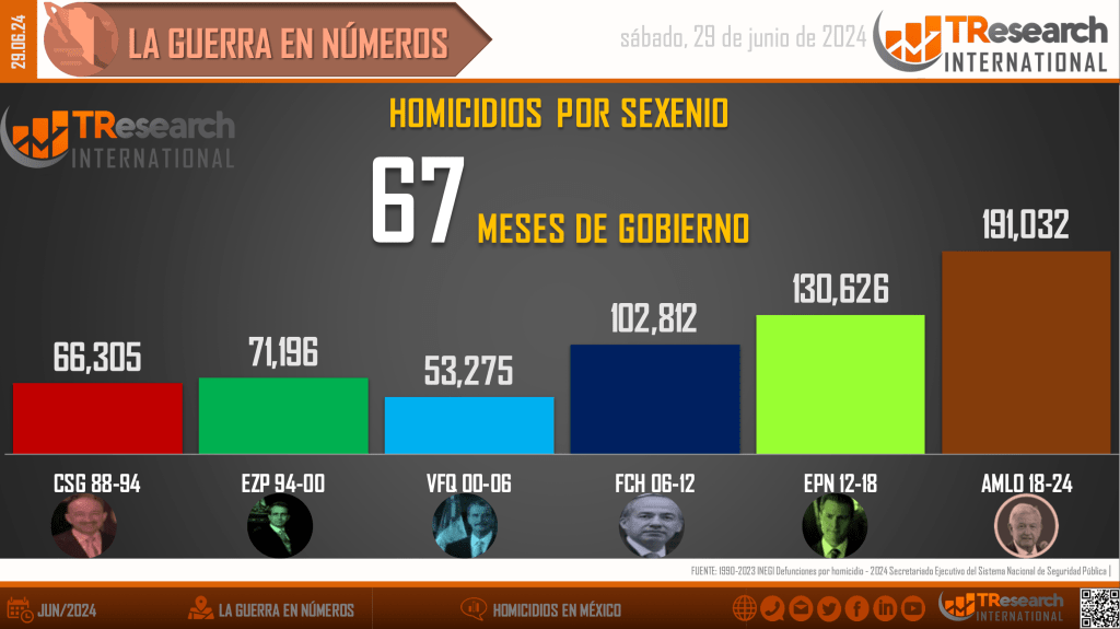 México supera los 191 mil homicidios dolosos en lo que va del sexenio - homicidios-en-mexico2-2-1024x575