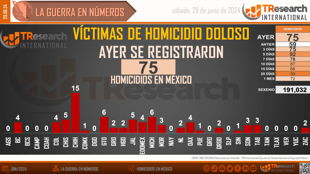 México supera los 191 mil homicidios dolosos en lo que va del sexenio - homicidios-en-mexico1-2-1024x576