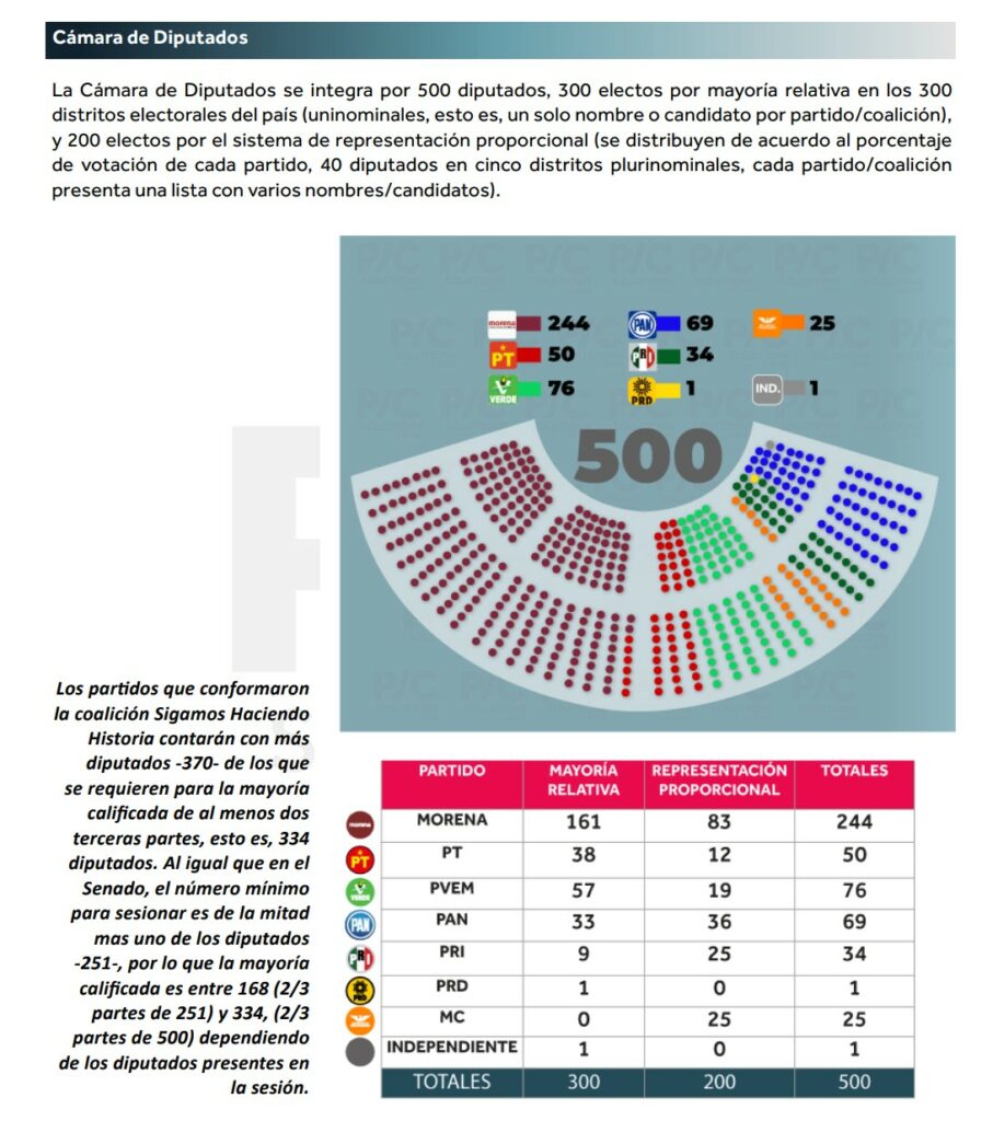 Morena y aliados tendrán mayoría calificada en Cámara de Diputados, pero no en el Senado: Public and Corporate Solutions LATAM - elecciones-2024-pc-solutions-latam-907x1024