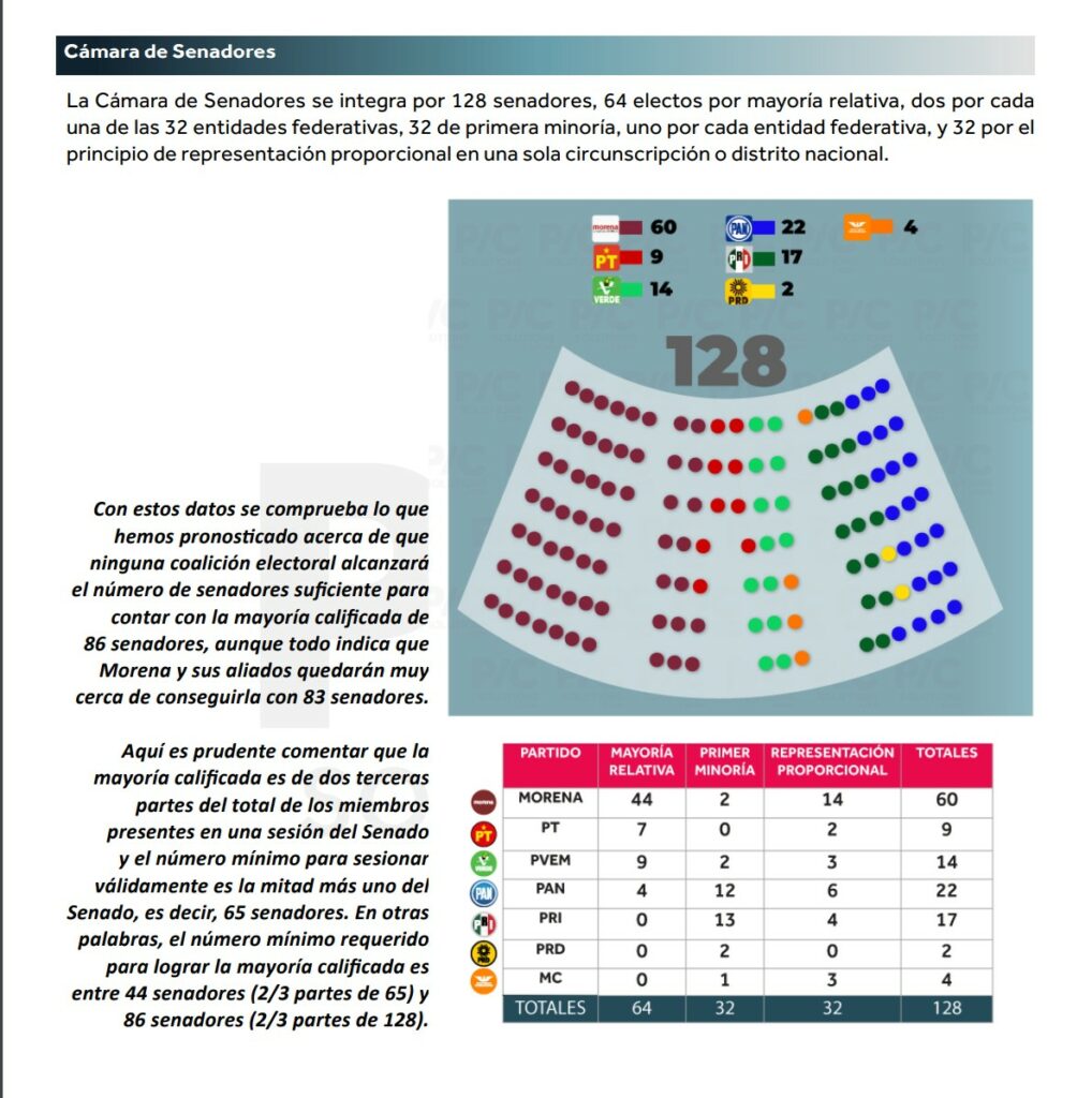 Morena y aliados tendrán mayoría calificada en Cámara de Diputados, pero no en el Senado: Public and Corporate Solutions LATAM - elecciones-2024-pc-solutions-latam-2-1018x1024