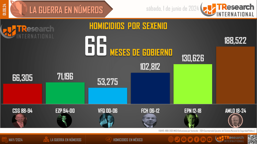 Suman 188 mil 522 homicidios dolosos en lo que va del sexenio - homicidios-en-mexico1-1024x574